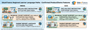 Callout diagram of real language support paths for Indian and GCC K-12 learners in AI-assisted after-school tutoring.