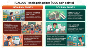 Side-by-side callout of after-school tutoring constraints for families in India and the GCC.